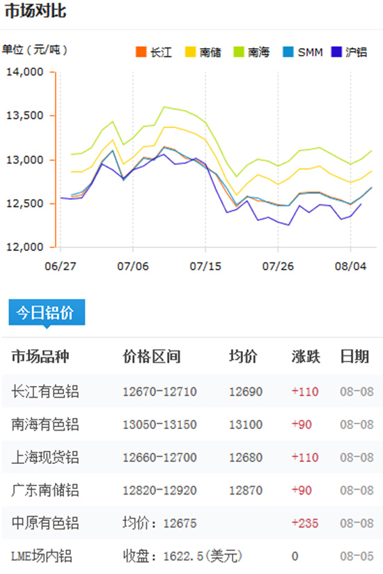 今日鋁價2016-8-8