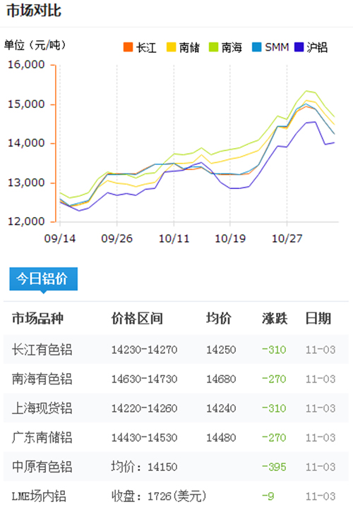 今日鋁價2016-11-3