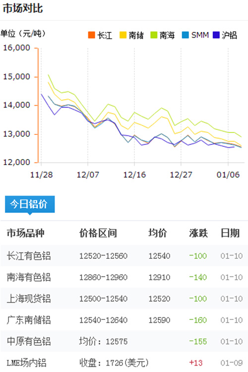 鋁錠價格今日鋁價2017-1-10