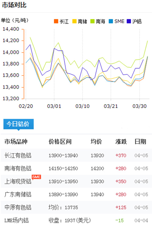 鋁錠價格今日鋁價2017-4-5