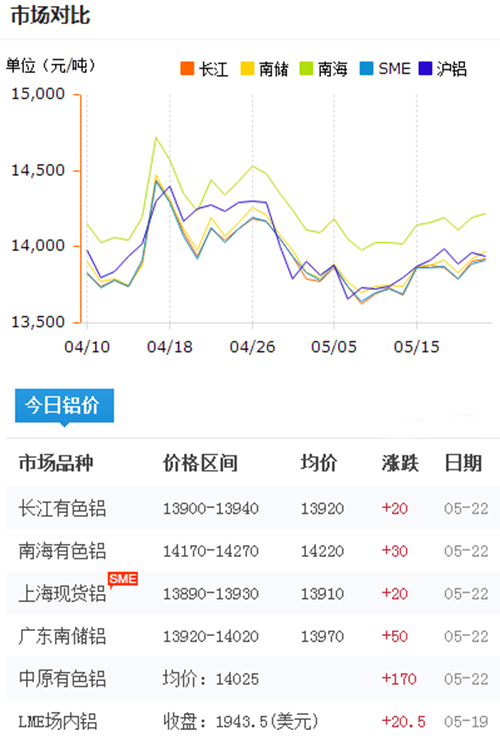 鋁錠價格今日鋁價2017-5-22